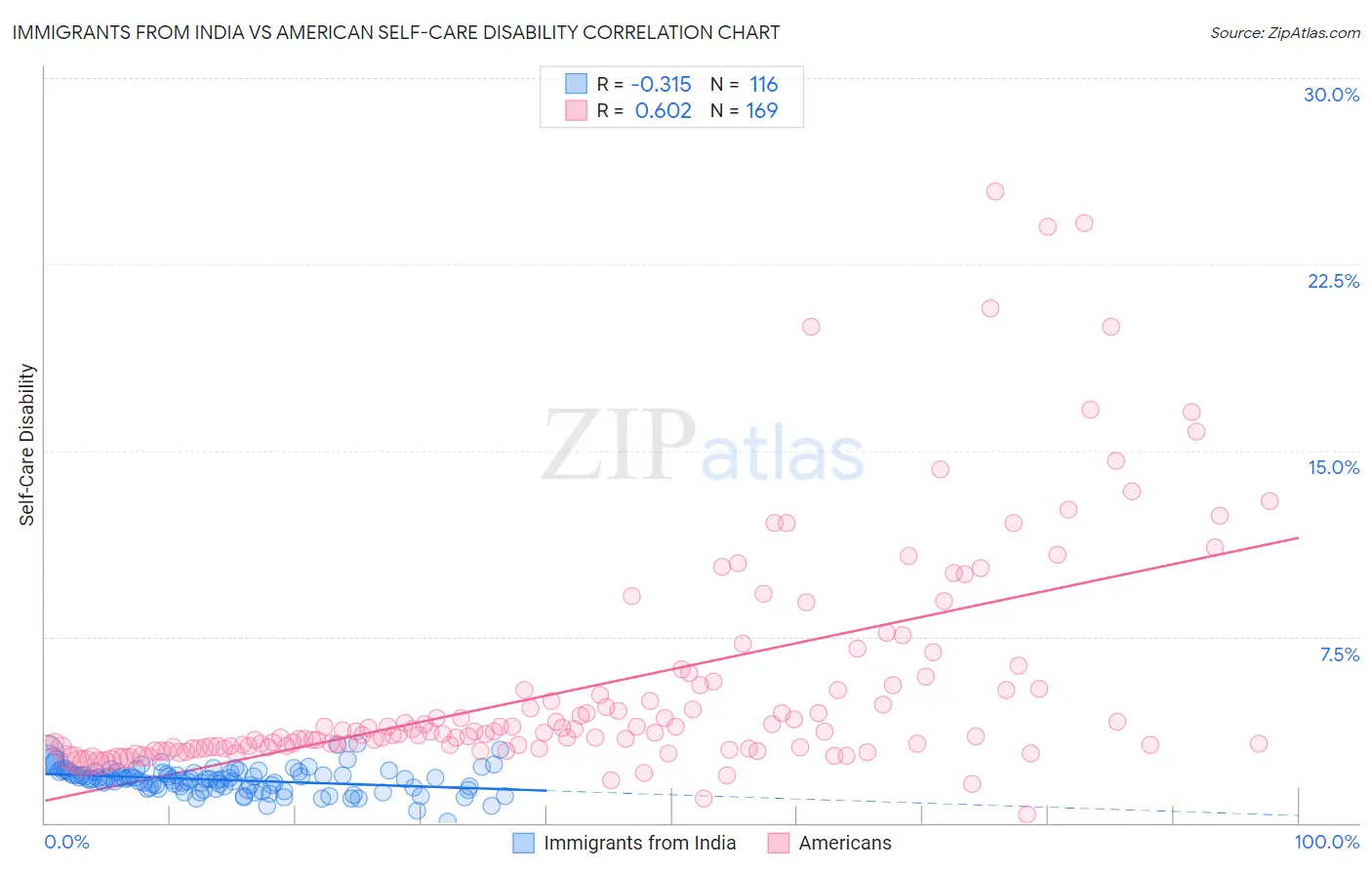 Immigrants from India vs American Self-Care Disability