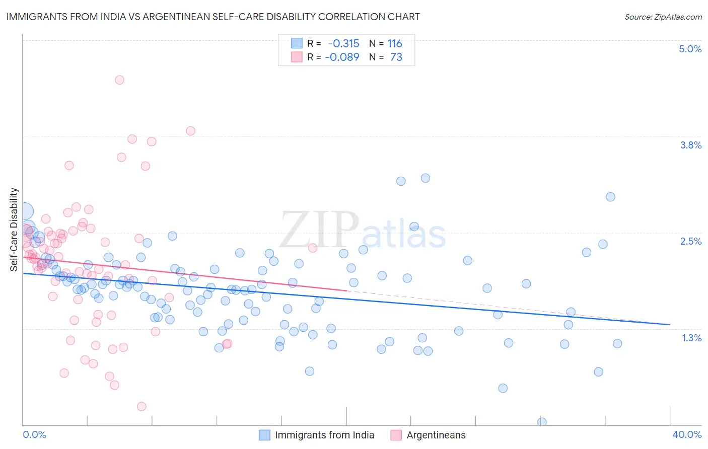 Immigrants from India vs Argentinean Self-Care Disability