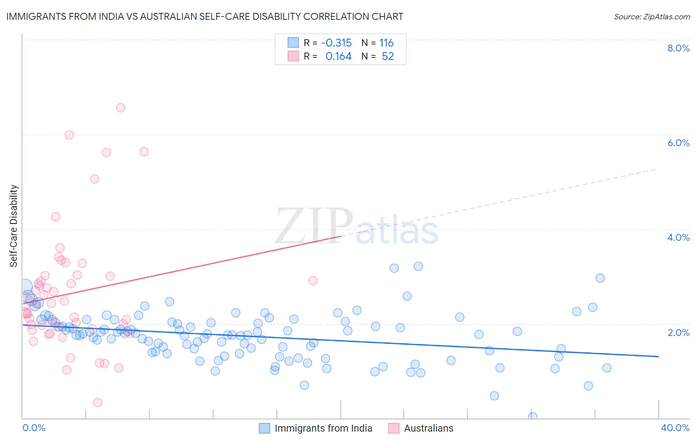 Immigrants from India vs Australian Self-Care Disability