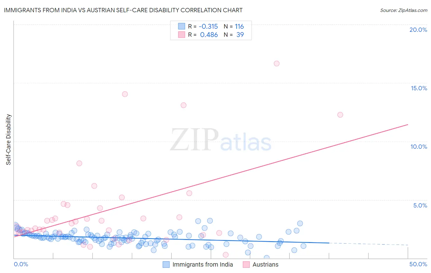 Immigrants from India vs Austrian Self-Care Disability