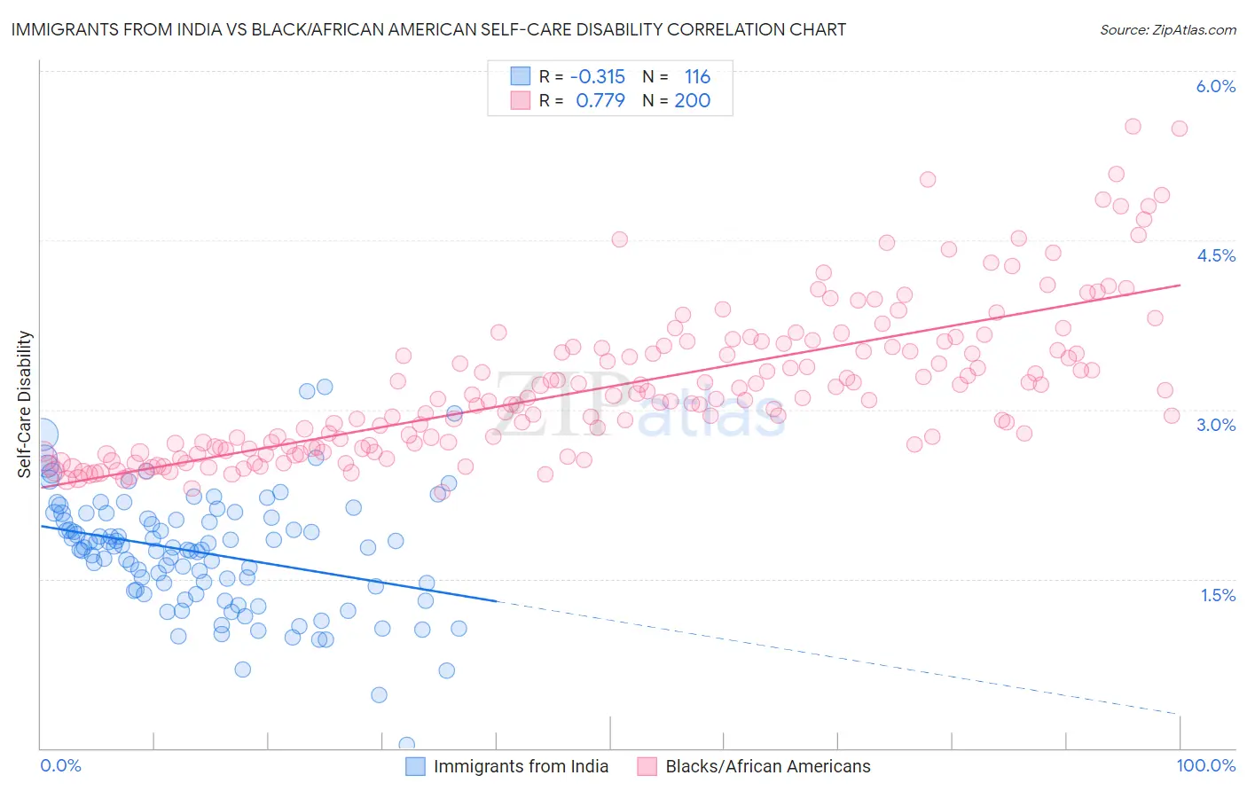 Immigrants from India vs Black/African American Self-Care Disability
