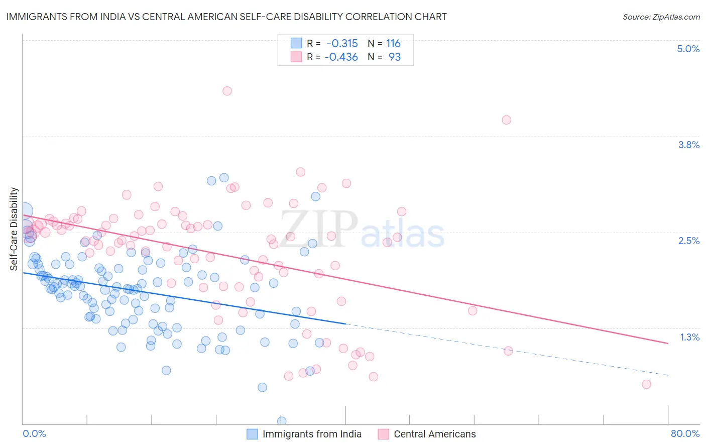 Immigrants from India vs Central American Self-Care Disability