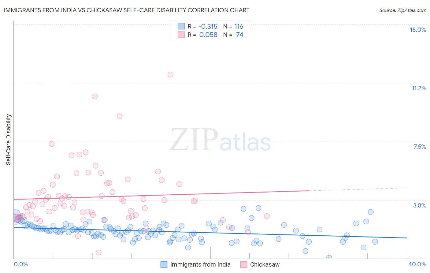 Immigrants from India vs Chickasaw Self-Care Disability