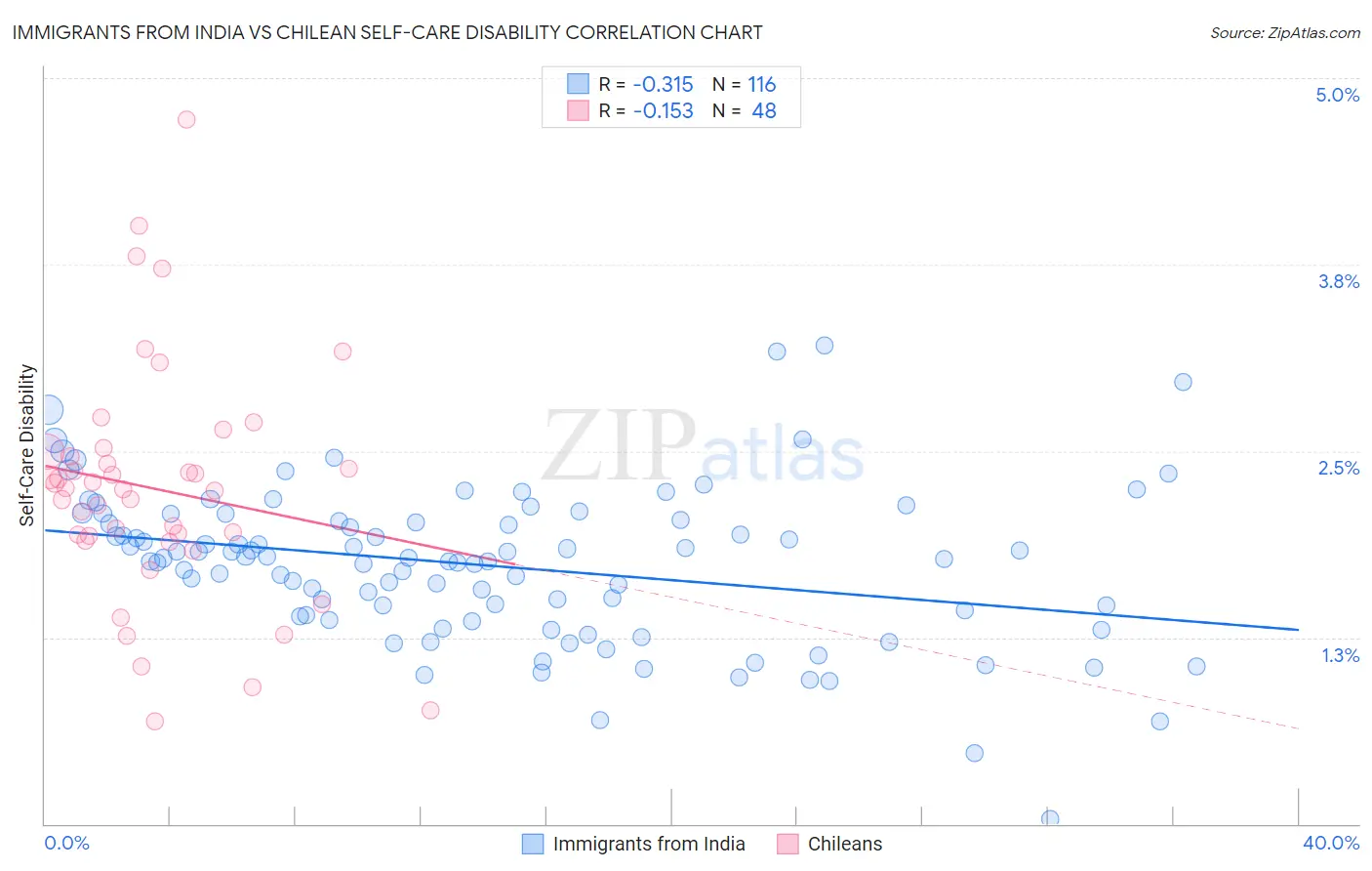 Immigrants from India vs Chilean Self-Care Disability