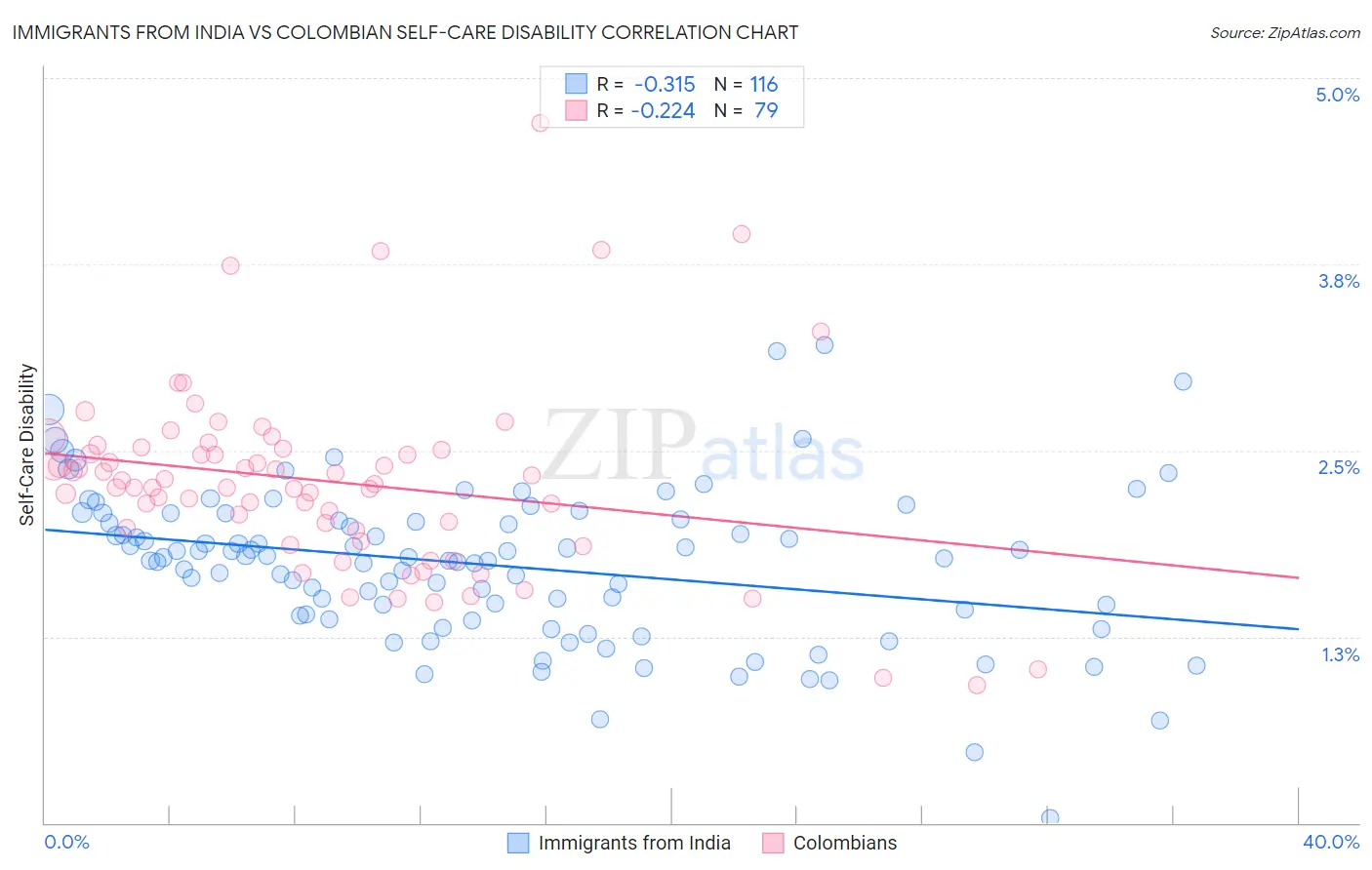 Immigrants from India vs Colombian Self-Care Disability