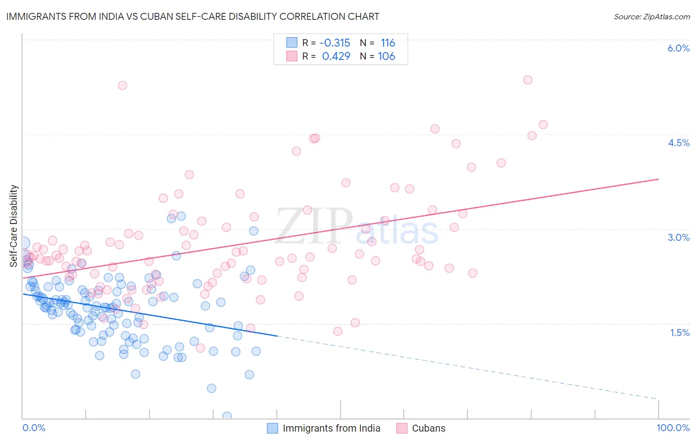 Immigrants from India vs Cuban Self-Care Disability