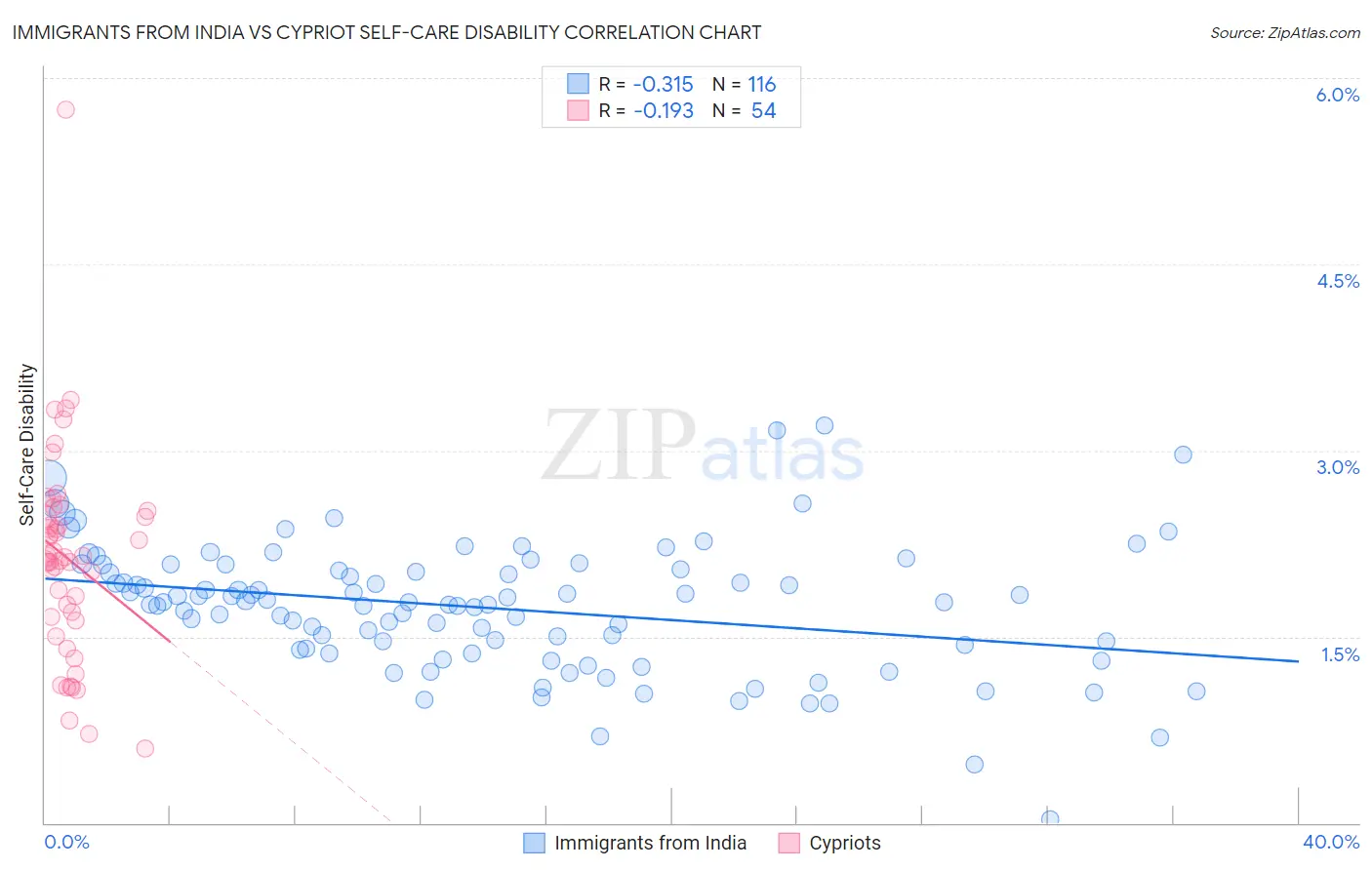 Immigrants from India vs Cypriot Self-Care Disability