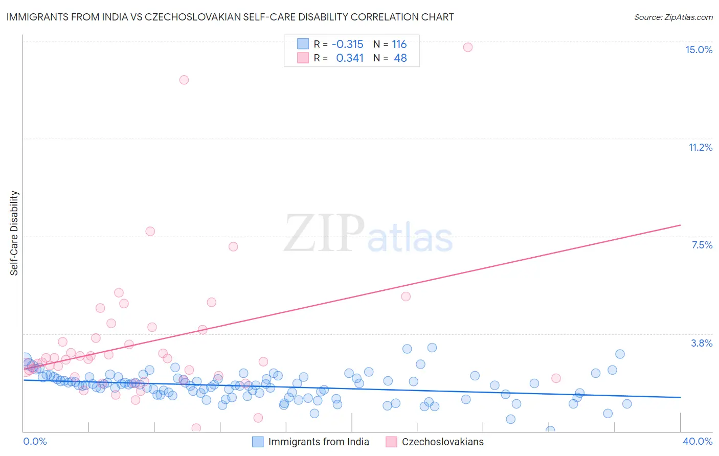 Immigrants from India vs Czechoslovakian Self-Care Disability