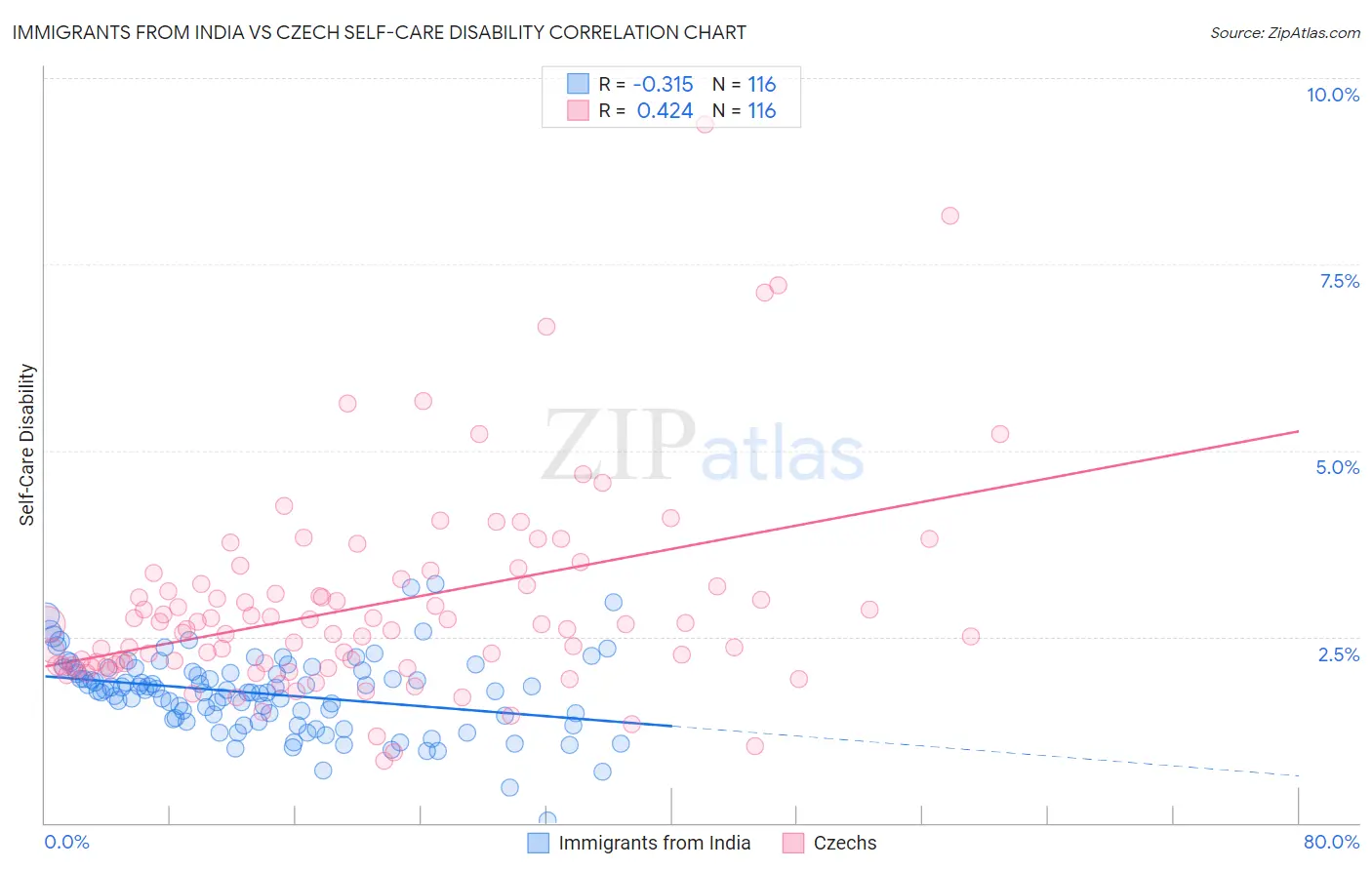 Immigrants from India vs Czech Self-Care Disability