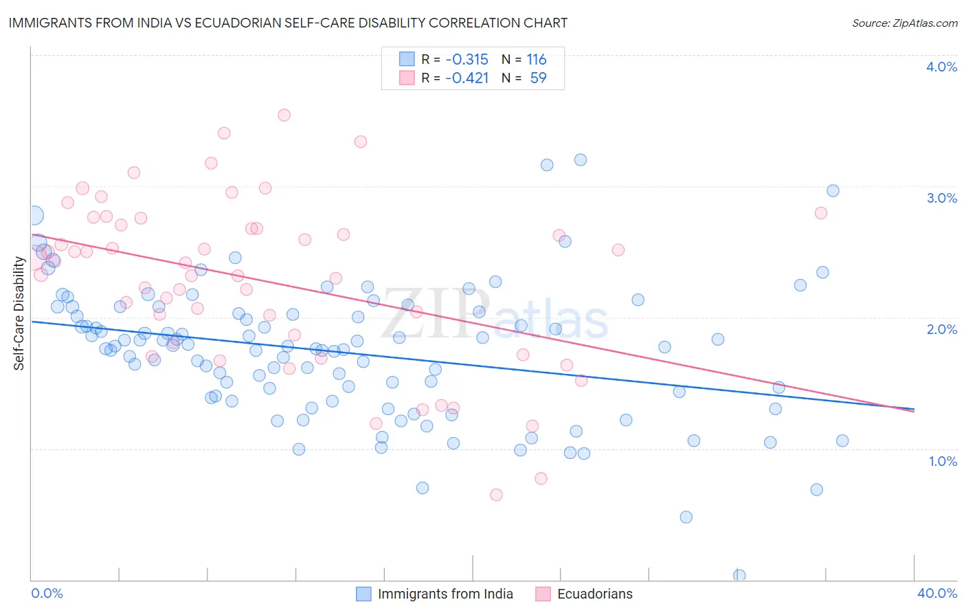 Immigrants from India vs Ecuadorian Self-Care Disability