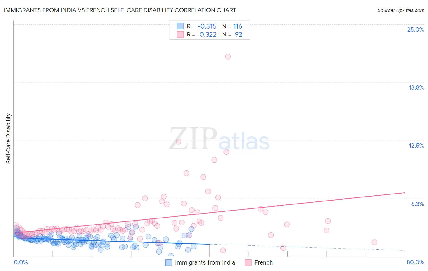 Immigrants from India vs French Self-Care Disability