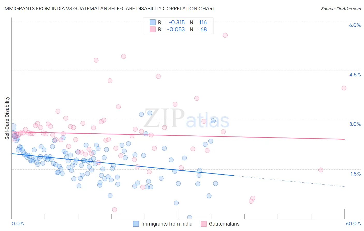 Immigrants from India vs Guatemalan Self-Care Disability