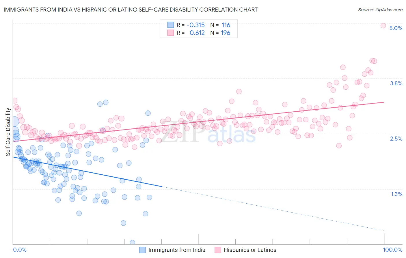 Immigrants from India vs Hispanic or Latino Self-Care Disability