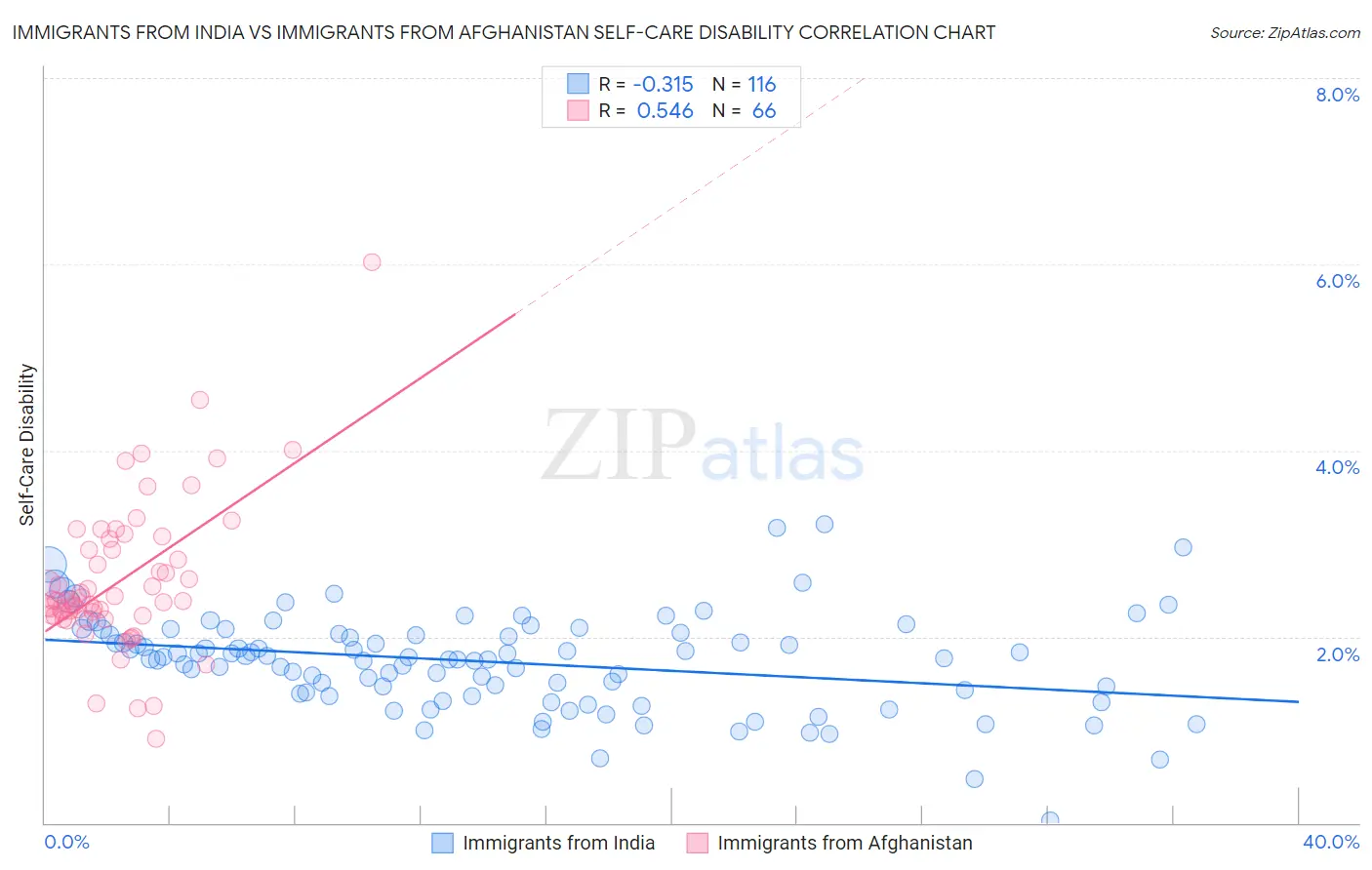 Immigrants from India vs Immigrants from Afghanistan Self-Care Disability