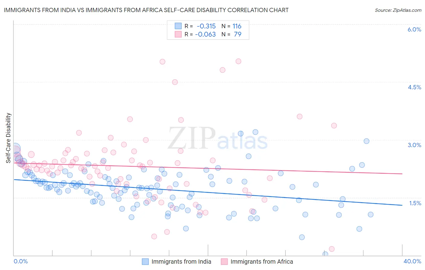 Immigrants from India vs Immigrants from Africa Self-Care Disability