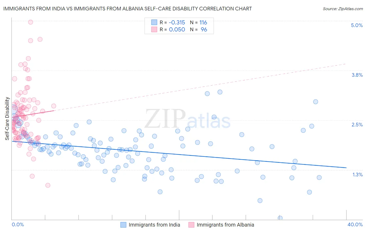 Immigrants from India vs Immigrants from Albania Self-Care Disability