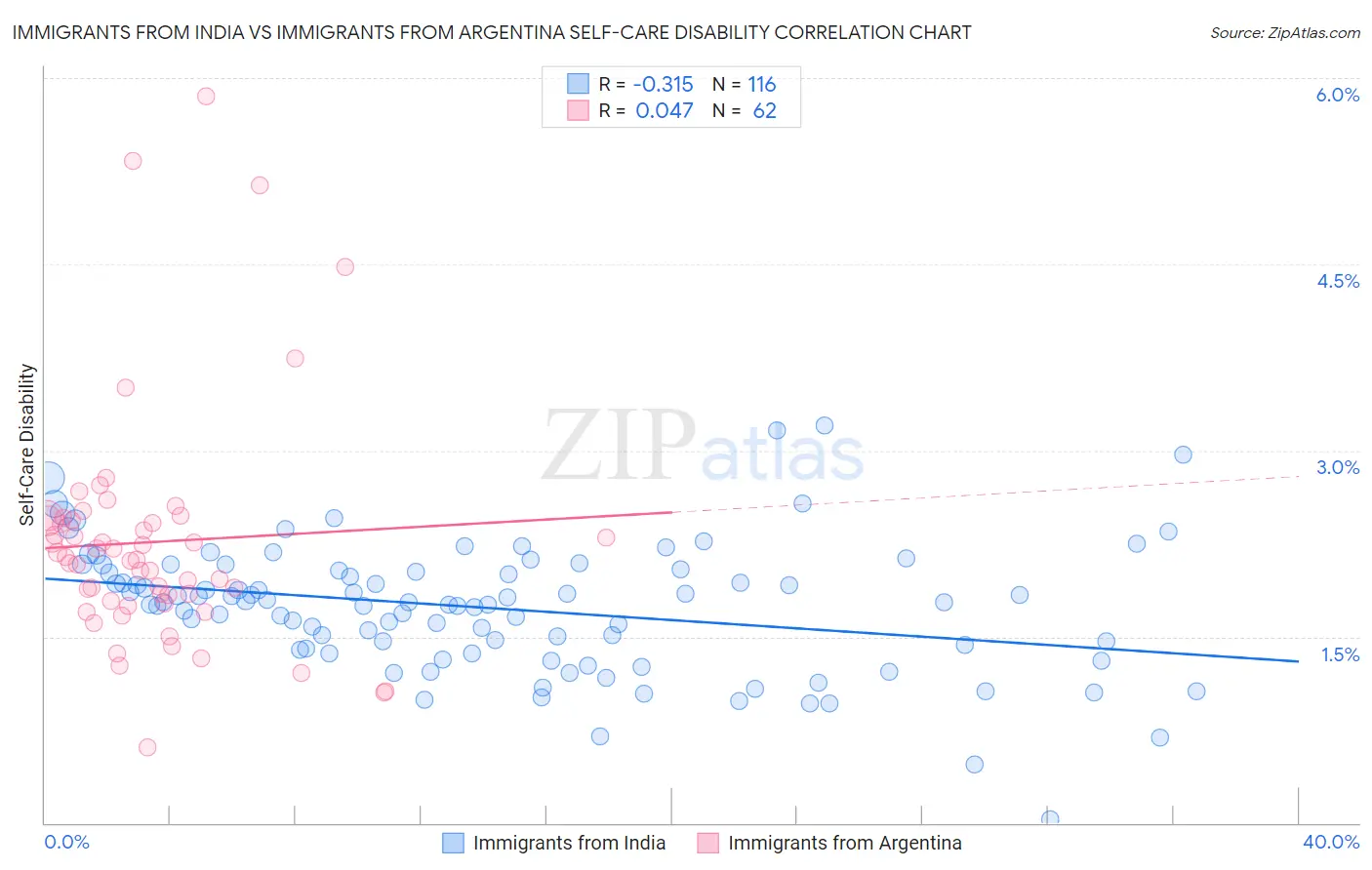 Immigrants from India vs Immigrants from Argentina Self-Care Disability