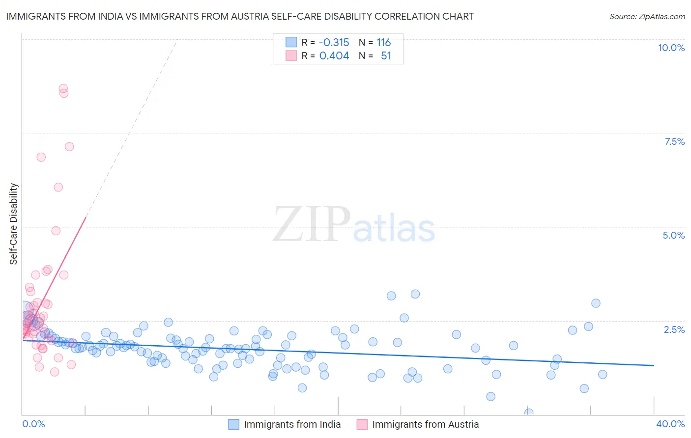 Immigrants from India vs Immigrants from Austria Self-Care Disability