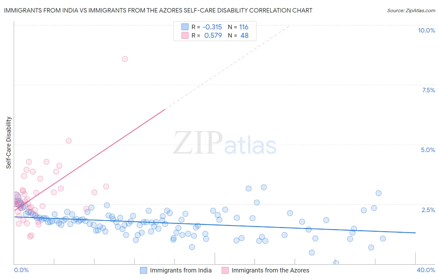 Immigrants from India vs Immigrants from the Azores Self-Care Disability