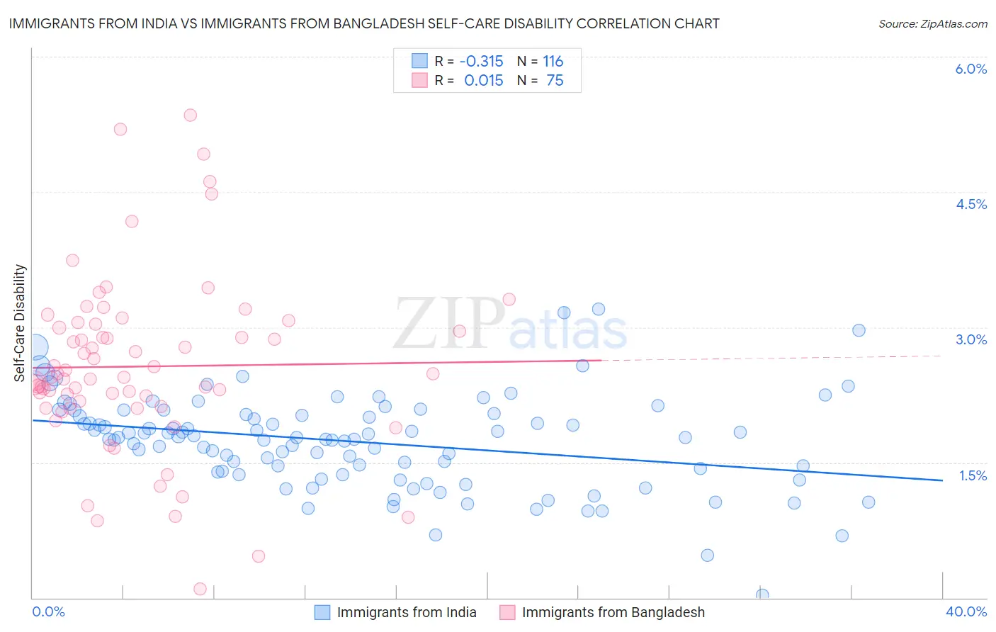 Immigrants from India vs Immigrants from Bangladesh Self-Care Disability