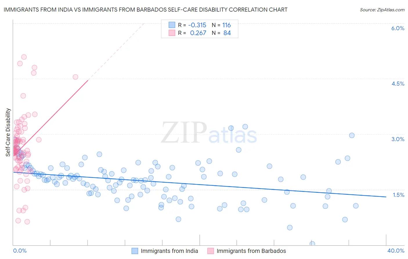 Immigrants from India vs Immigrants from Barbados Self-Care Disability
