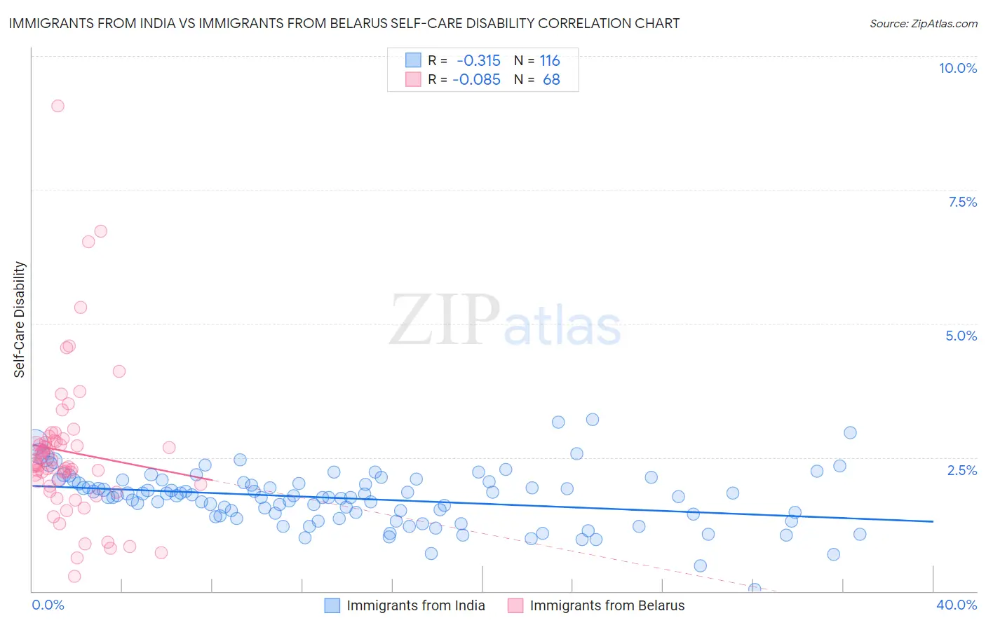 Immigrants from India vs Immigrants from Belarus Self-Care Disability