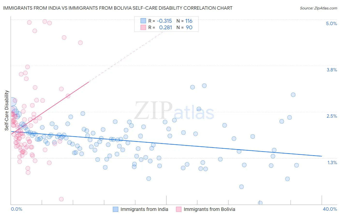 Immigrants from India vs Immigrants from Bolivia Self-Care Disability