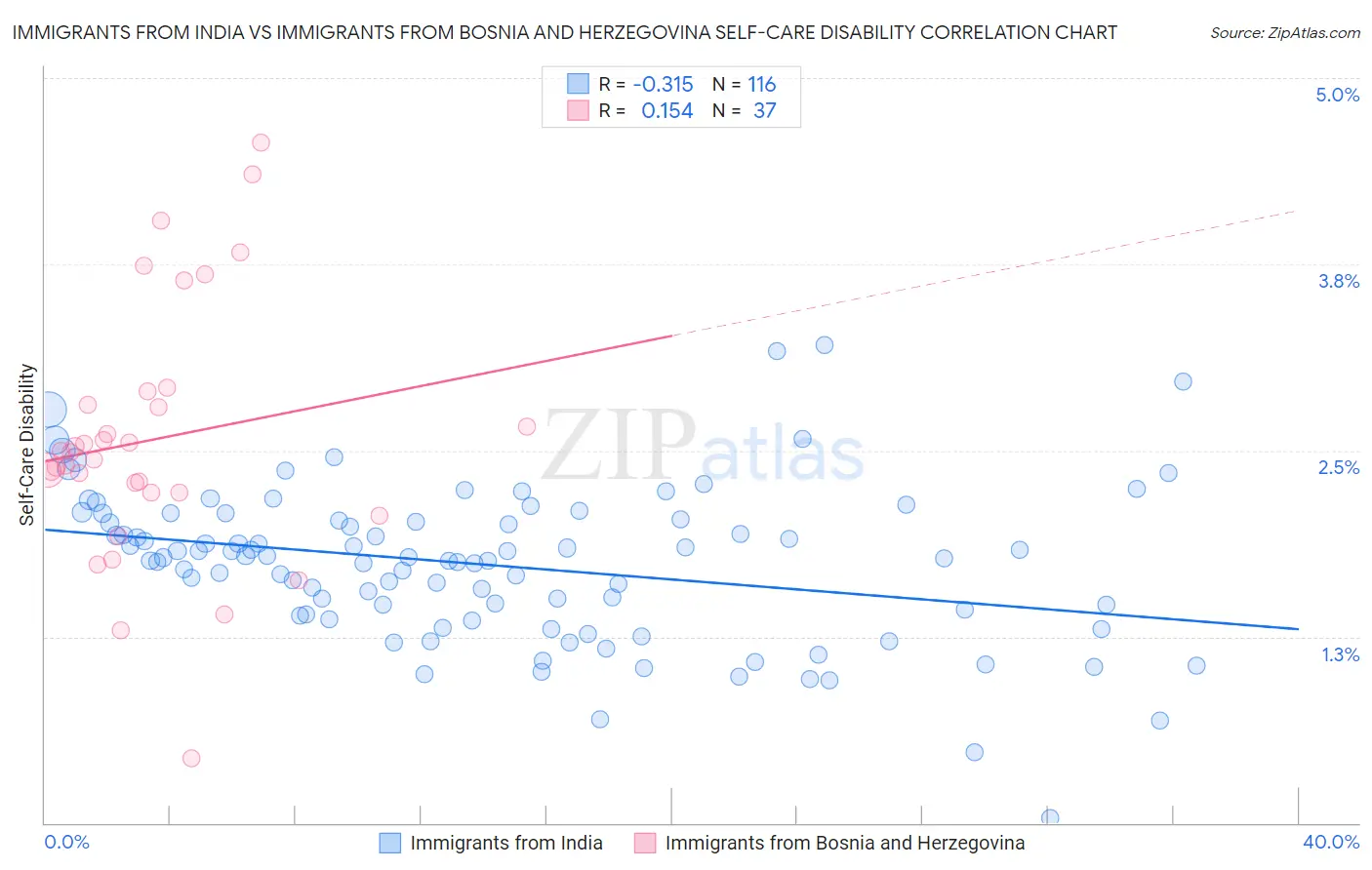 Immigrants from India vs Immigrants from Bosnia and Herzegovina Self-Care Disability