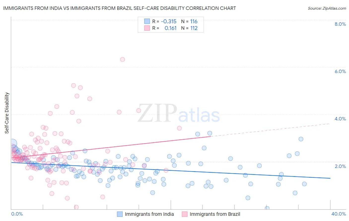 Immigrants from India vs Immigrants from Brazil Self-Care Disability