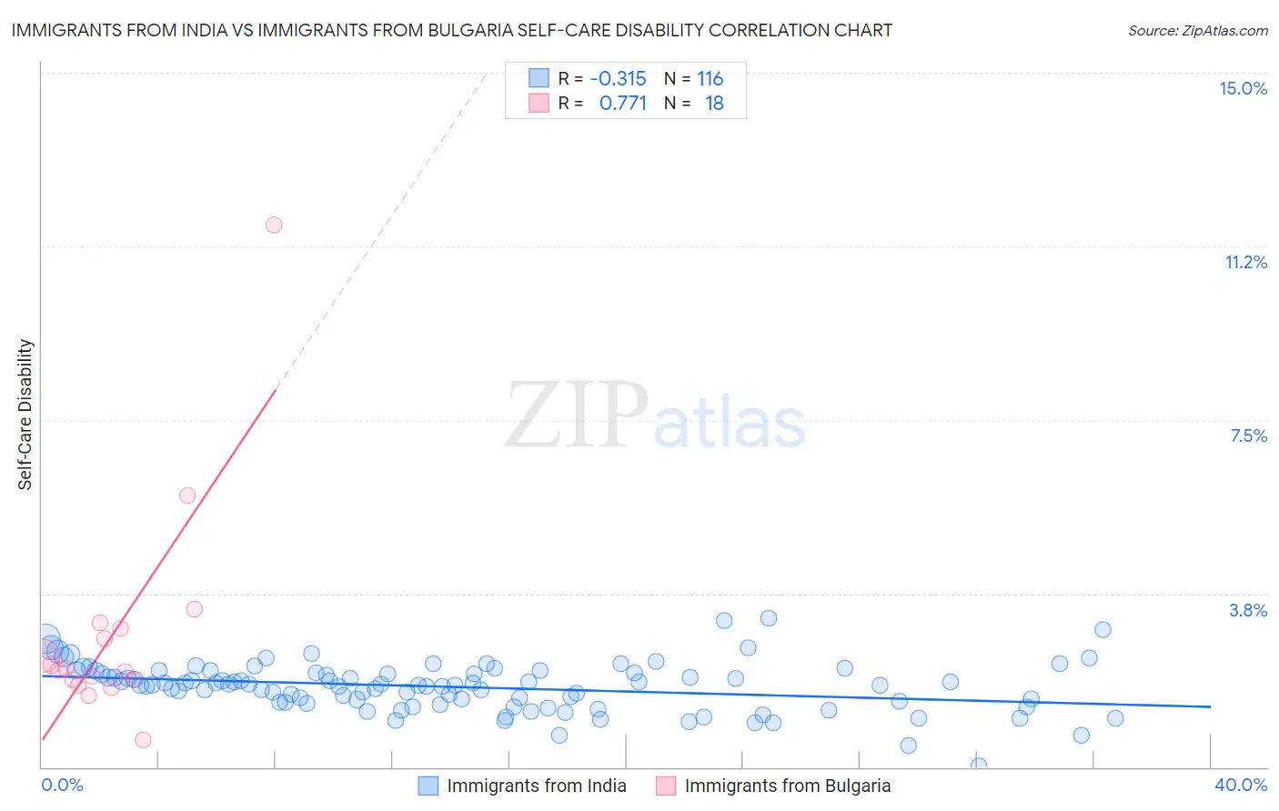 Immigrants from India vs Immigrants from Bulgaria Self-Care Disability