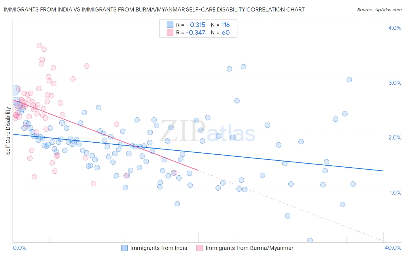 Immigrants from India vs Immigrants from Burma/Myanmar Self-Care Disability