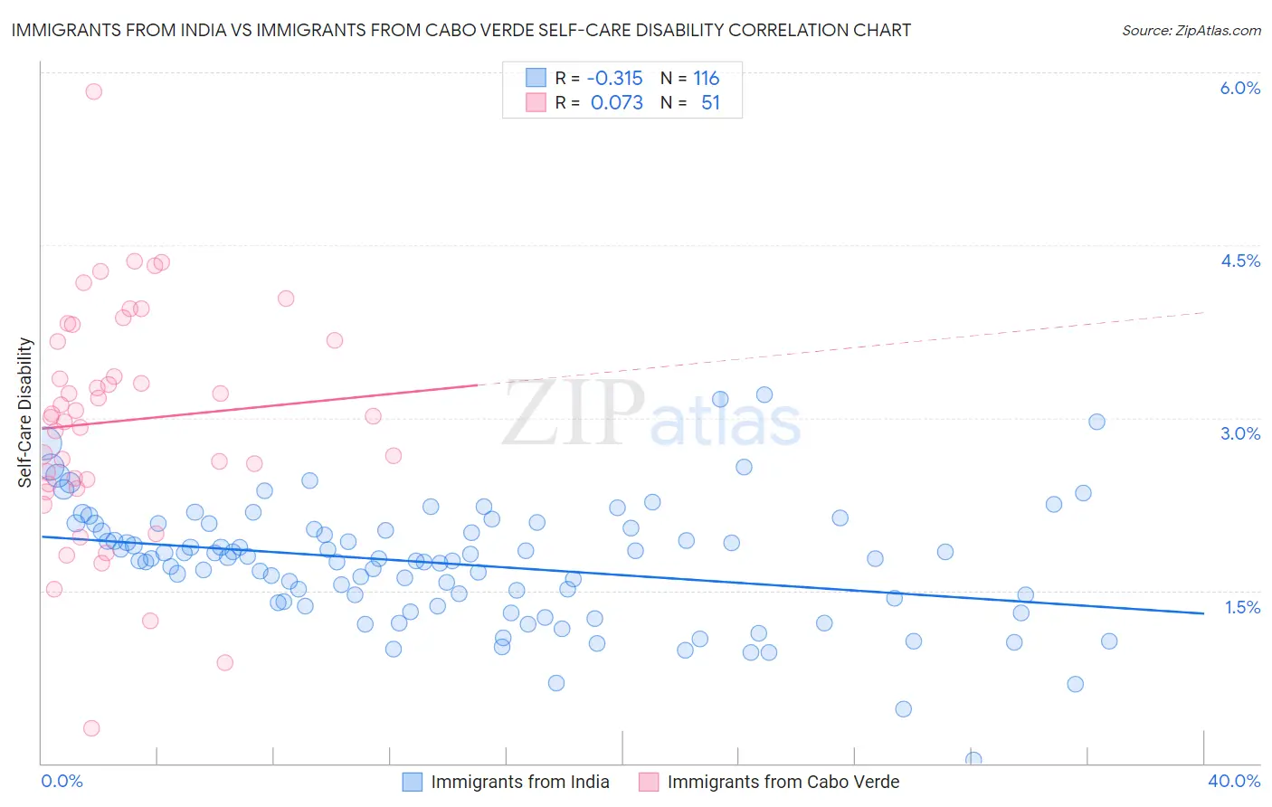 Immigrants from India vs Immigrants from Cabo Verde Self-Care Disability