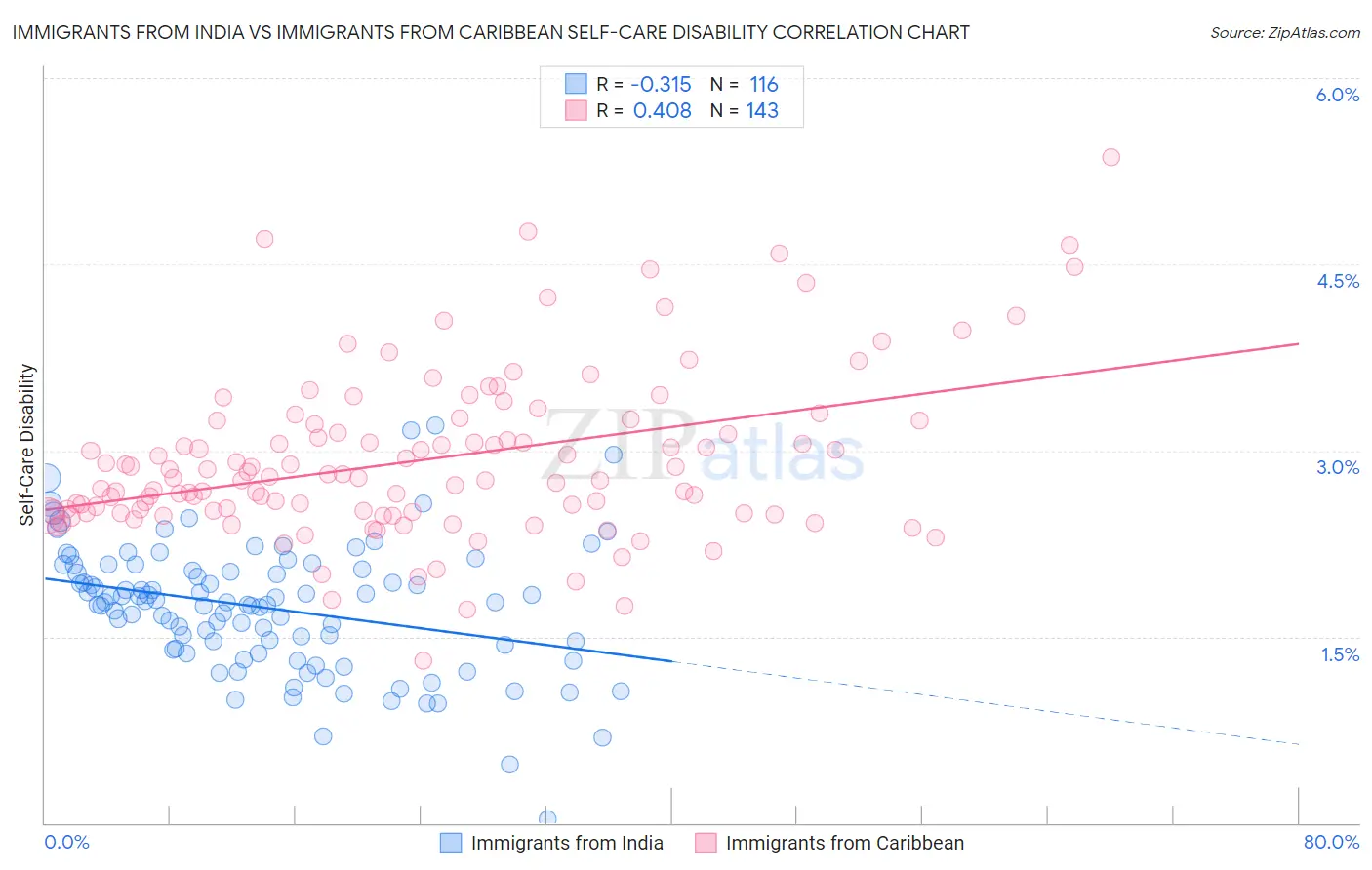 Immigrants from India vs Immigrants from Caribbean Self-Care Disability