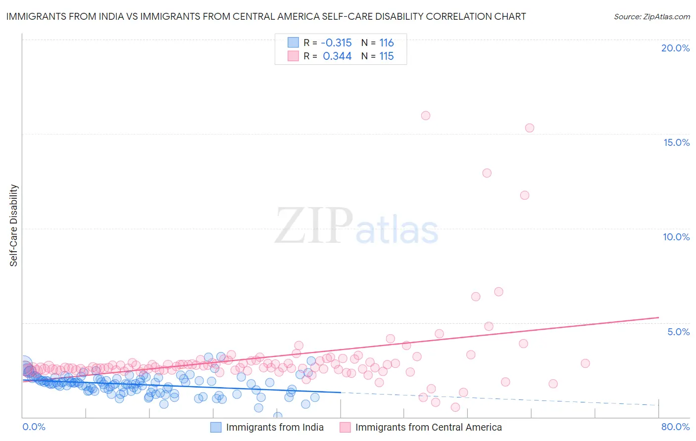 Immigrants from India vs Immigrants from Central America Self-Care Disability