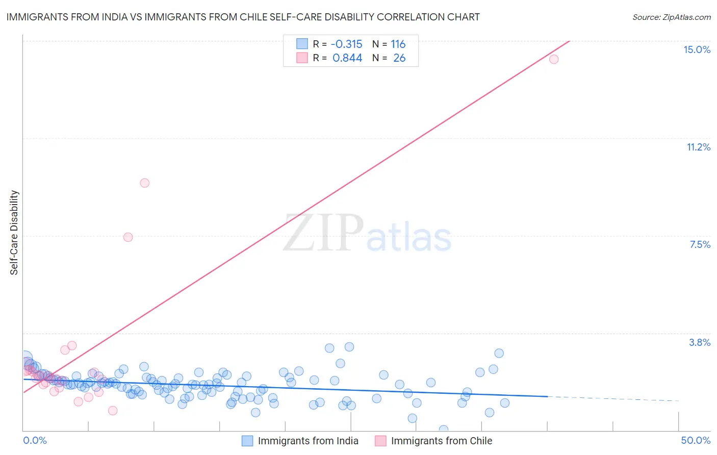 Immigrants from India vs Immigrants from Chile Self-Care Disability