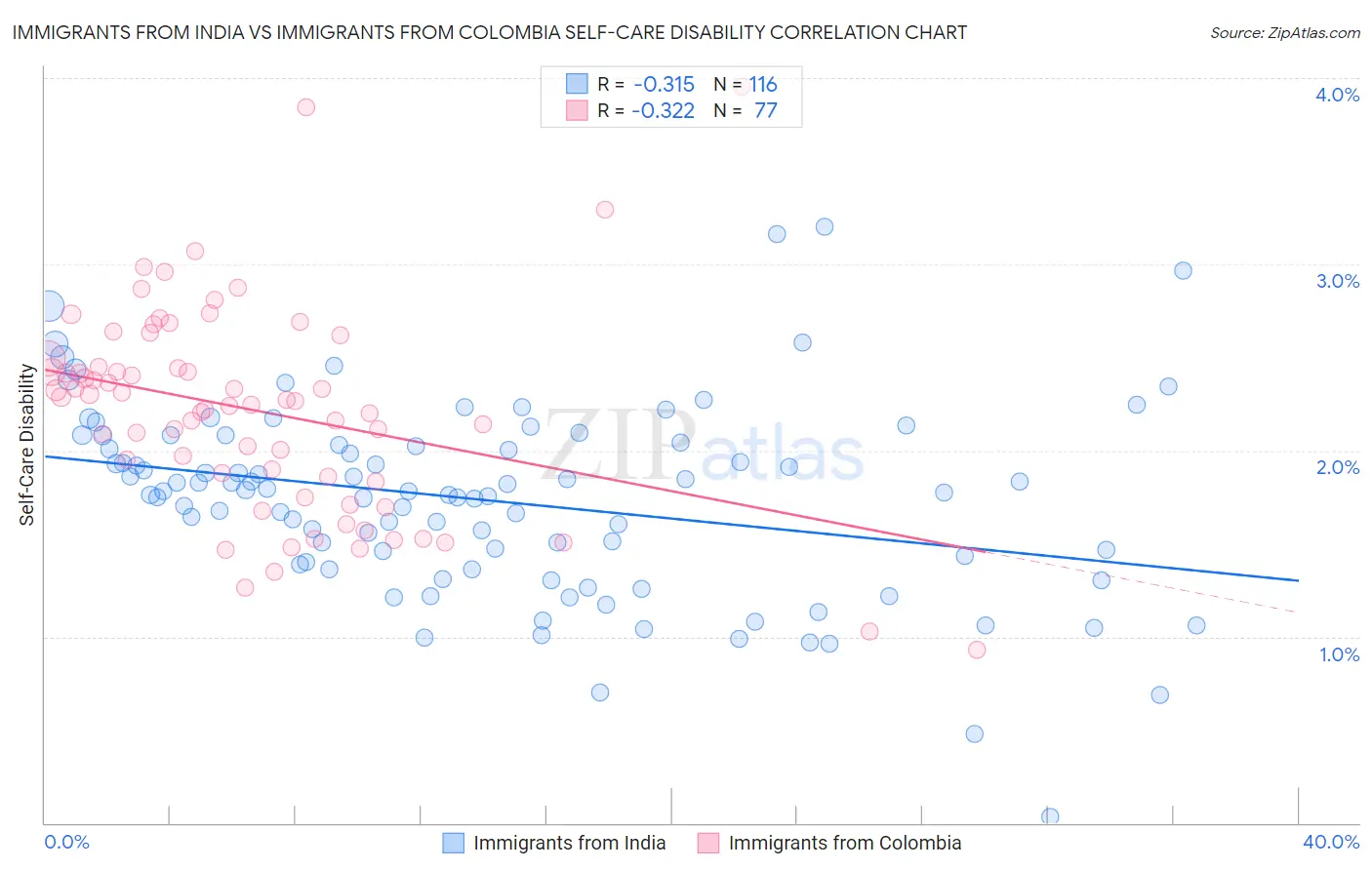 Immigrants from India vs Immigrants from Colombia Self-Care Disability