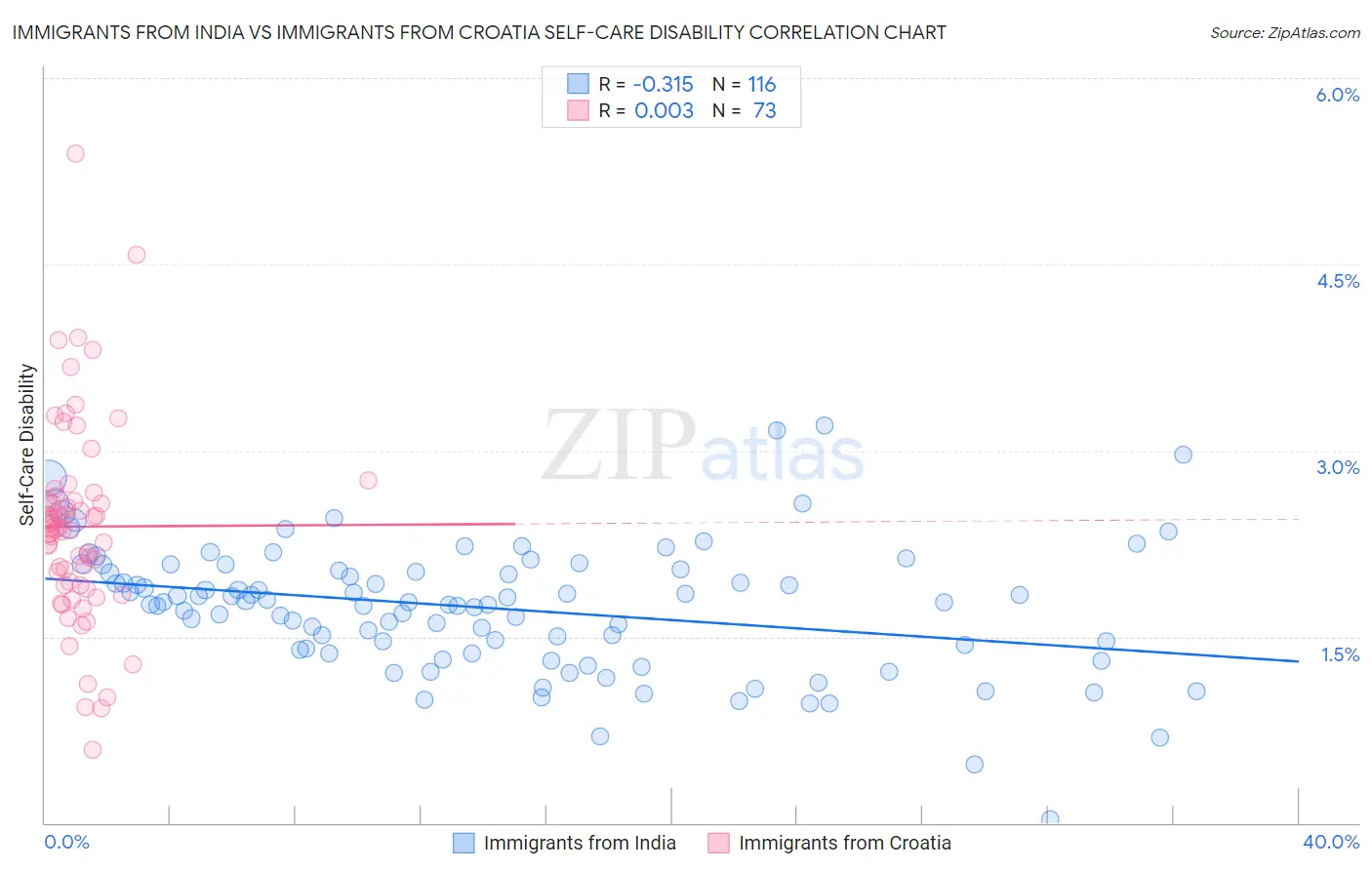 Immigrants from India vs Immigrants from Croatia Self-Care Disability