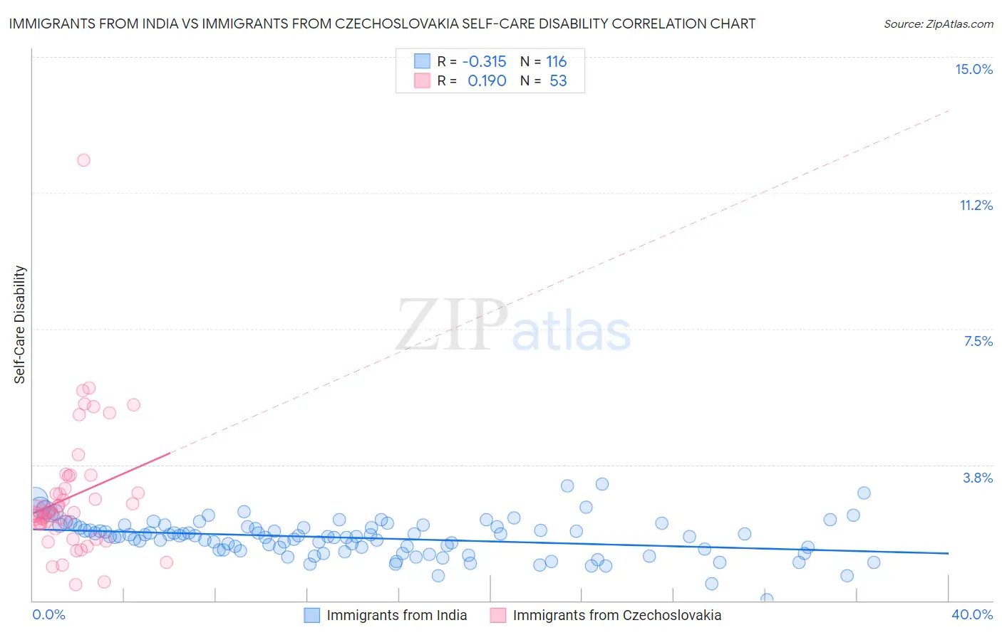 Immigrants from India vs Immigrants from Czechoslovakia Self-Care Disability