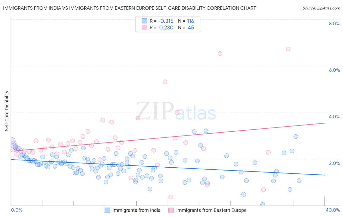 Immigrants from India vs Immigrants from Eastern Europe Self-Care Disability