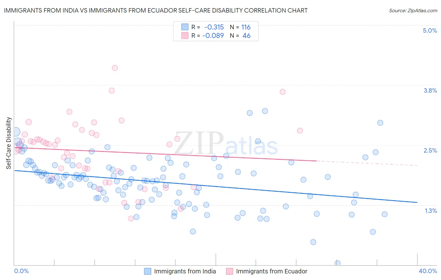 Immigrants from India vs Immigrants from Ecuador Self-Care Disability