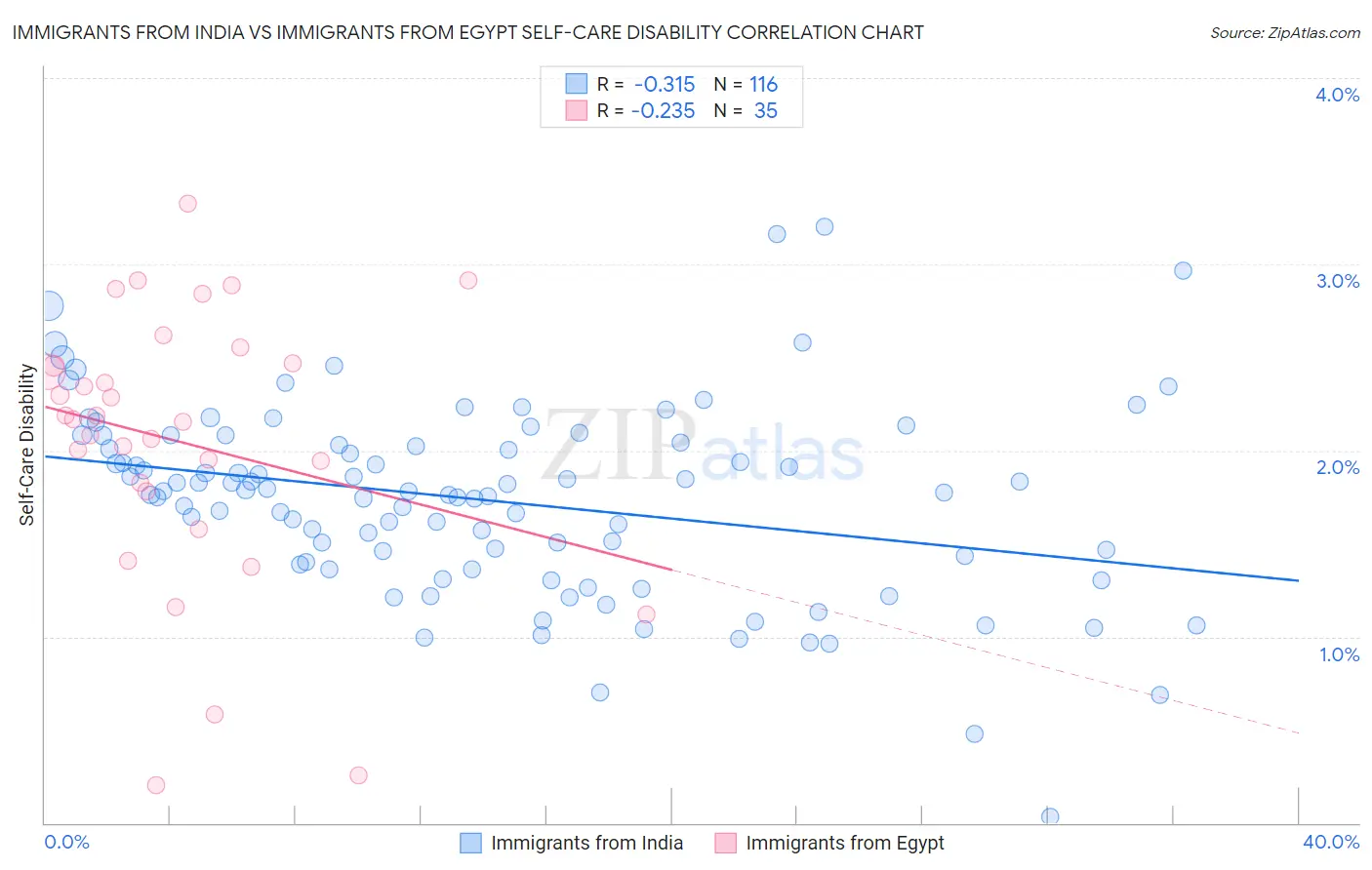 Immigrants from India vs Immigrants from Egypt Self-Care Disability