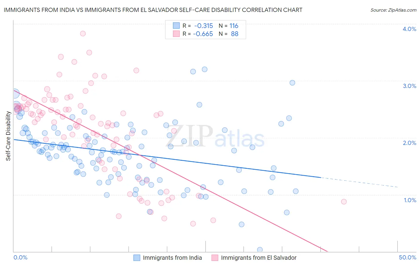 Immigrants from India vs Immigrants from El Salvador Self-Care Disability