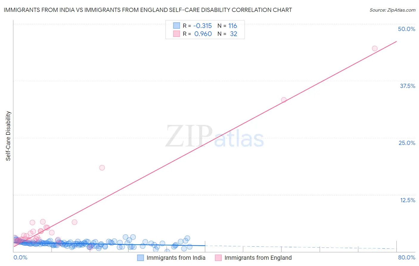 Immigrants from India vs Immigrants from England Self-Care Disability