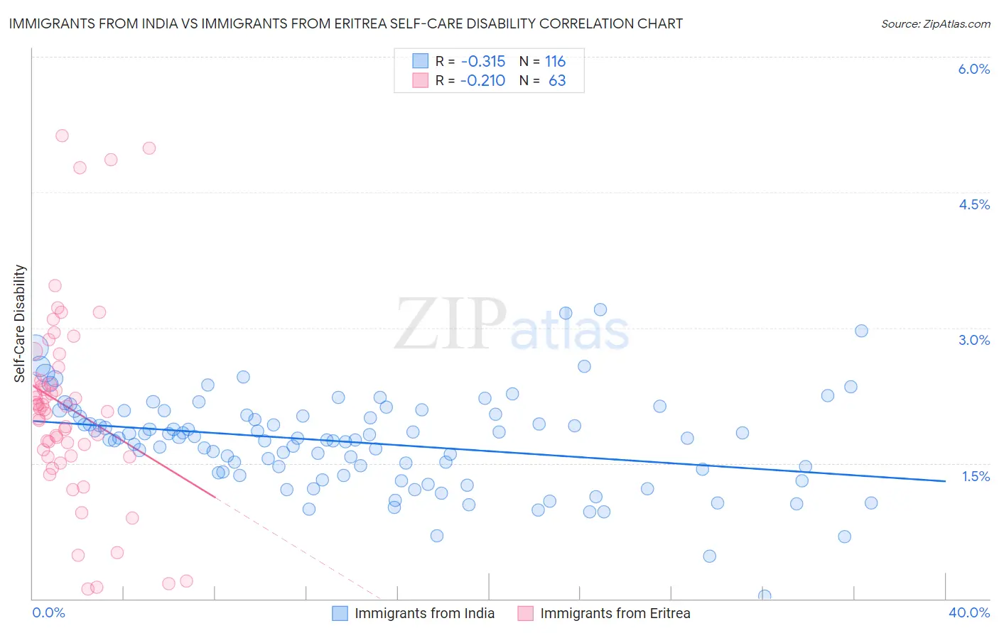 Immigrants from India vs Immigrants from Eritrea Self-Care Disability