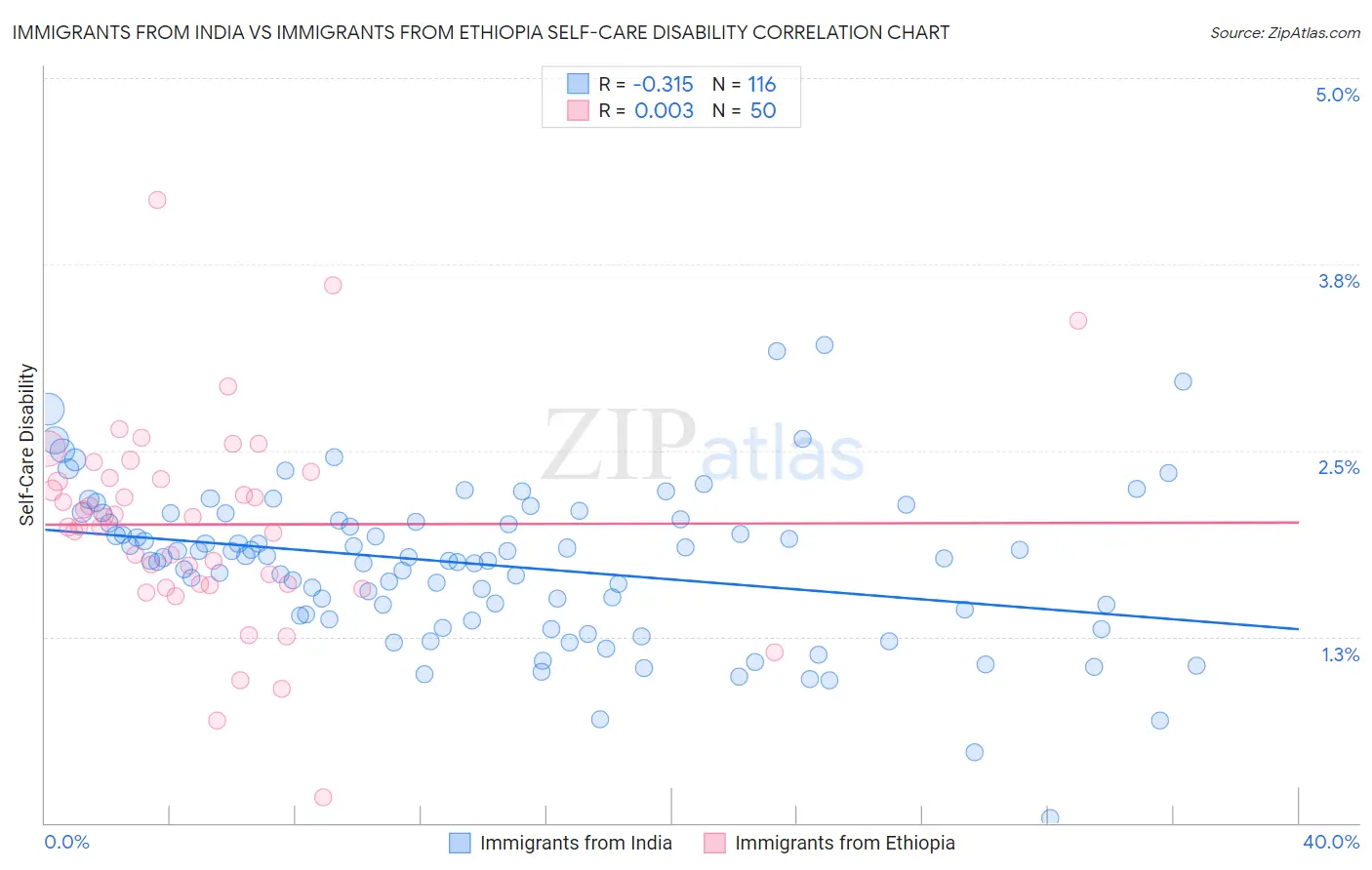 Immigrants from India vs Immigrants from Ethiopia Self-Care Disability