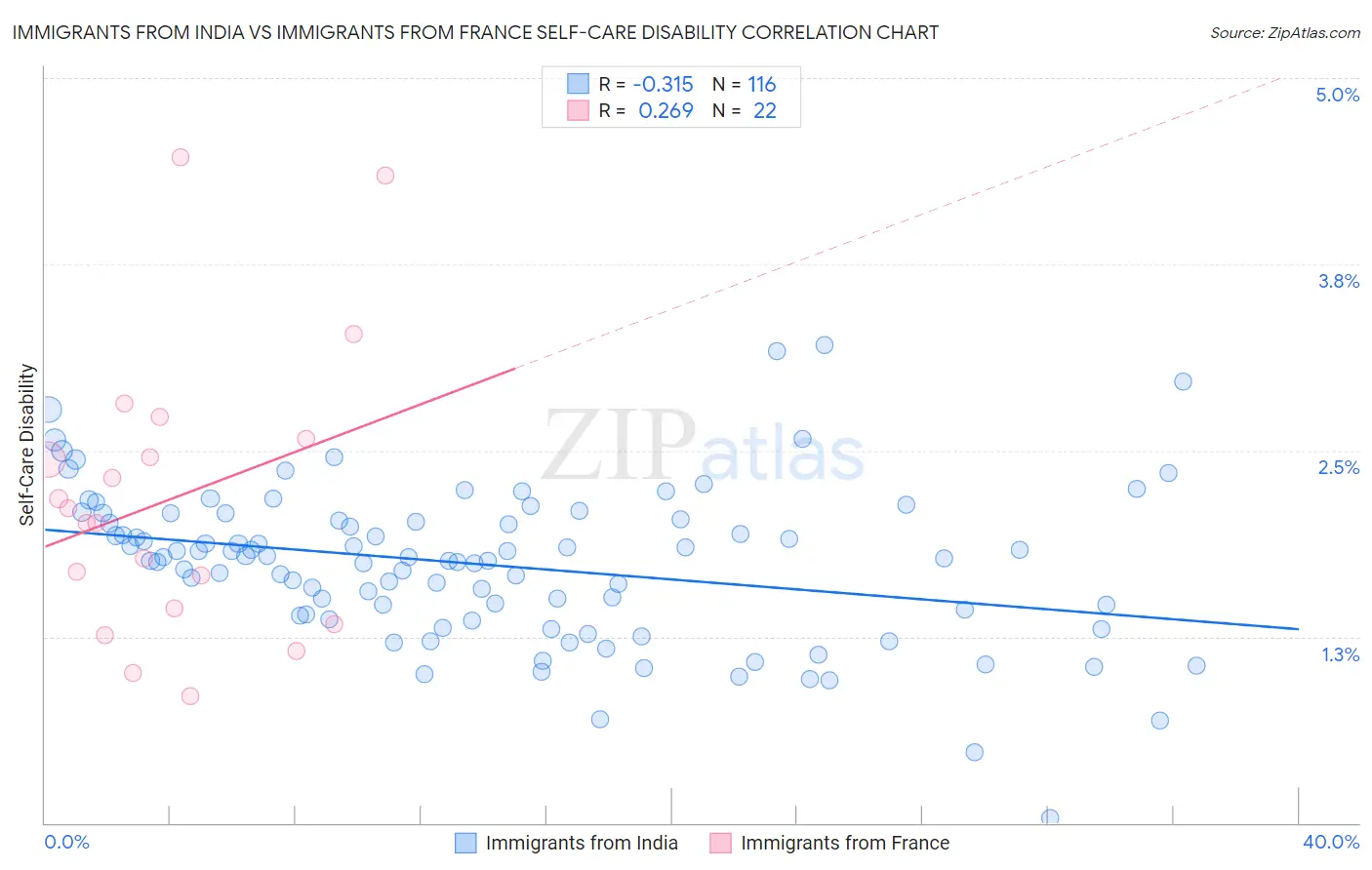 Immigrants from India vs Immigrants from France Self-Care Disability