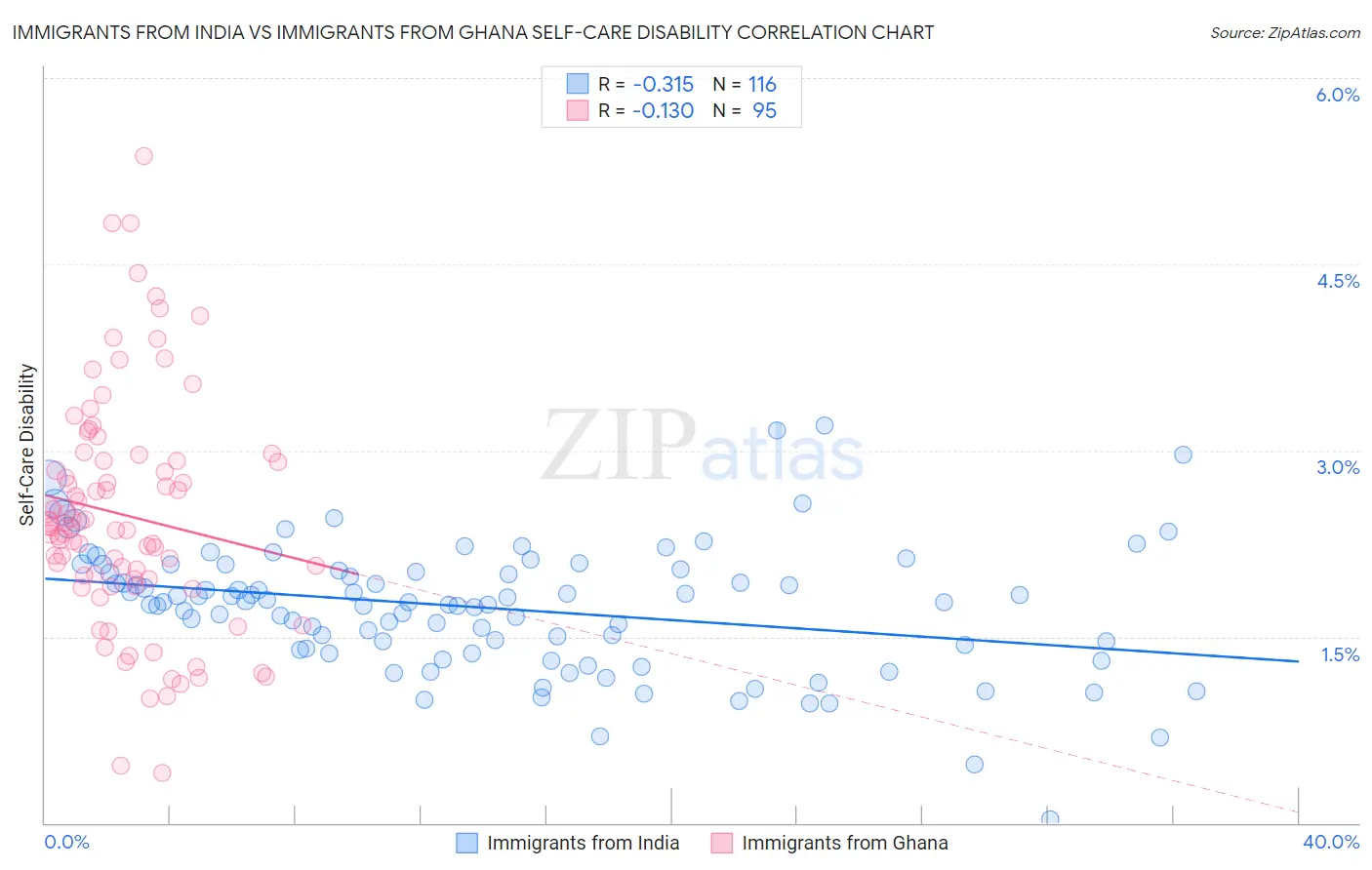 Immigrants from India vs Immigrants from Ghana Self-Care Disability