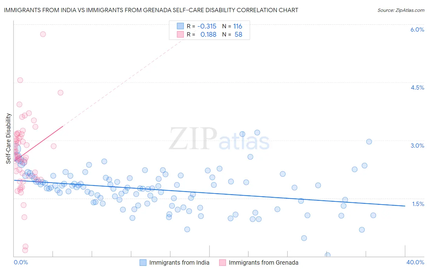 Immigrants from India vs Immigrants from Grenada Self-Care Disability