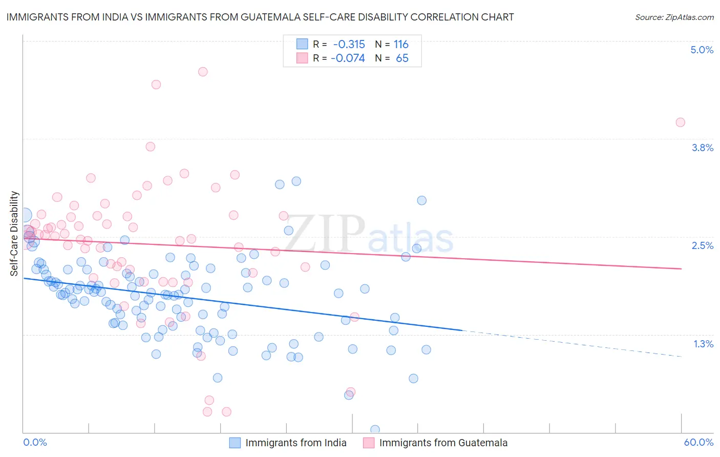 Immigrants from India vs Immigrants from Guatemala Self-Care Disability