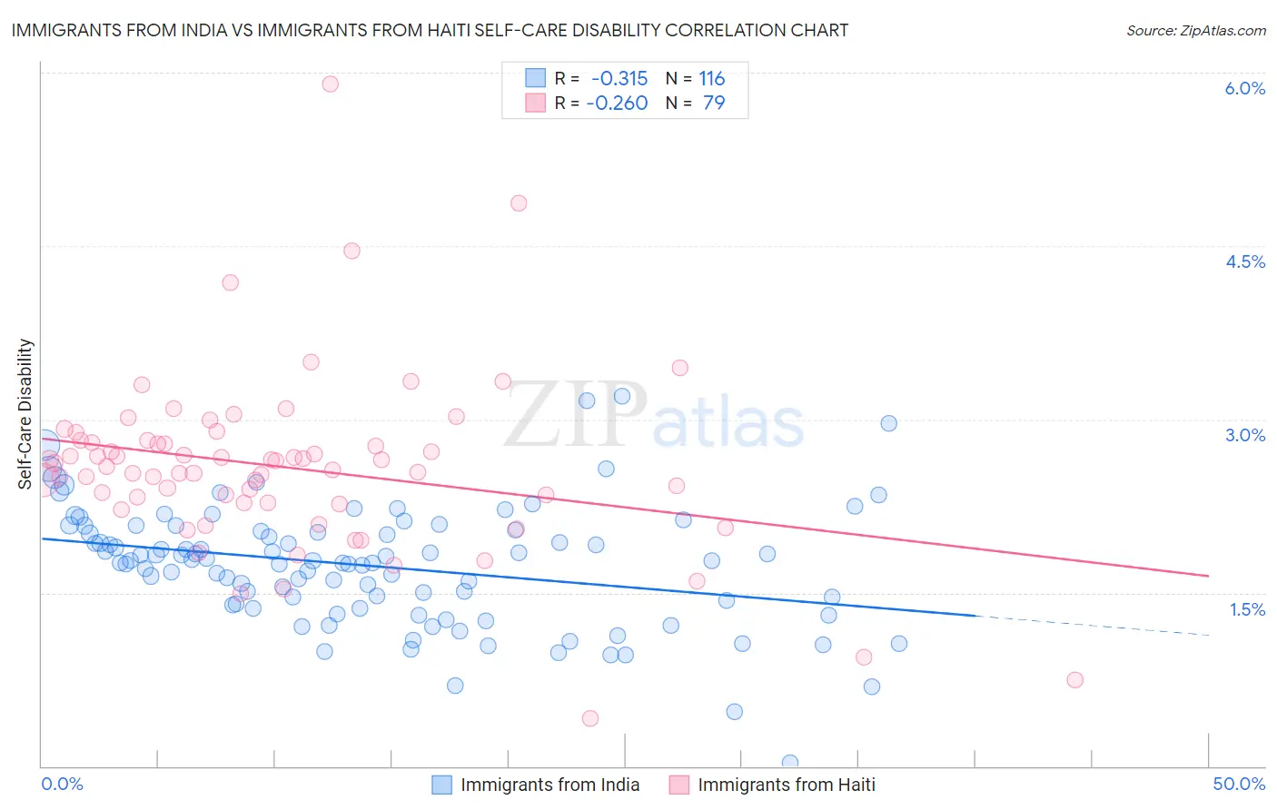 Immigrants from India vs Immigrants from Haiti Self-Care Disability